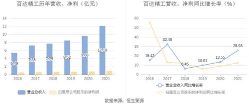 百達(dá)精工 2021年凈利潤同比增長12.70 擬10派2.5元