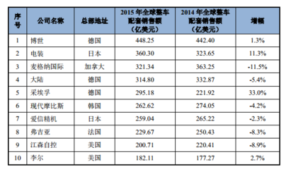 2017年中國汽車及汽車零部件行業發展現狀分析及未來發展趨勢預測